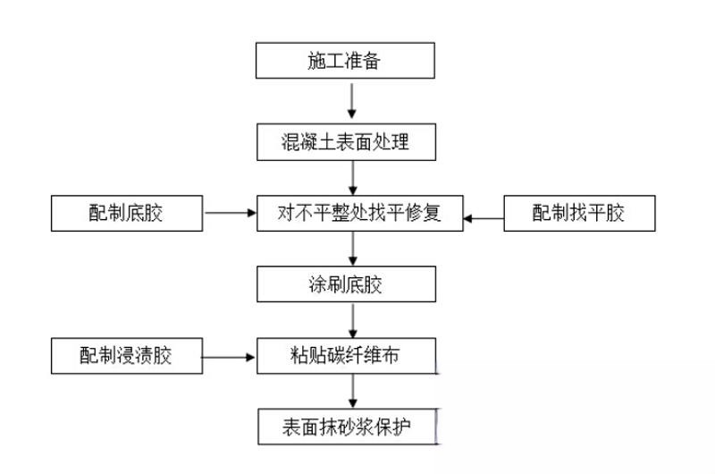 松柏镇碳纤维加固的优势以及使用方法